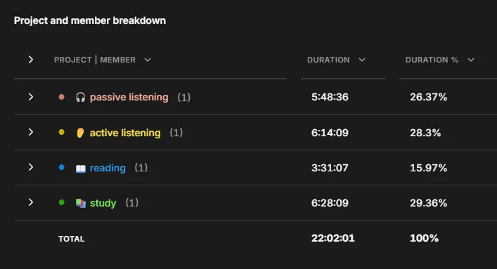 My Toggl Track setup for tracking Japanese study time, and my stats for the first 25 days of the challenge.